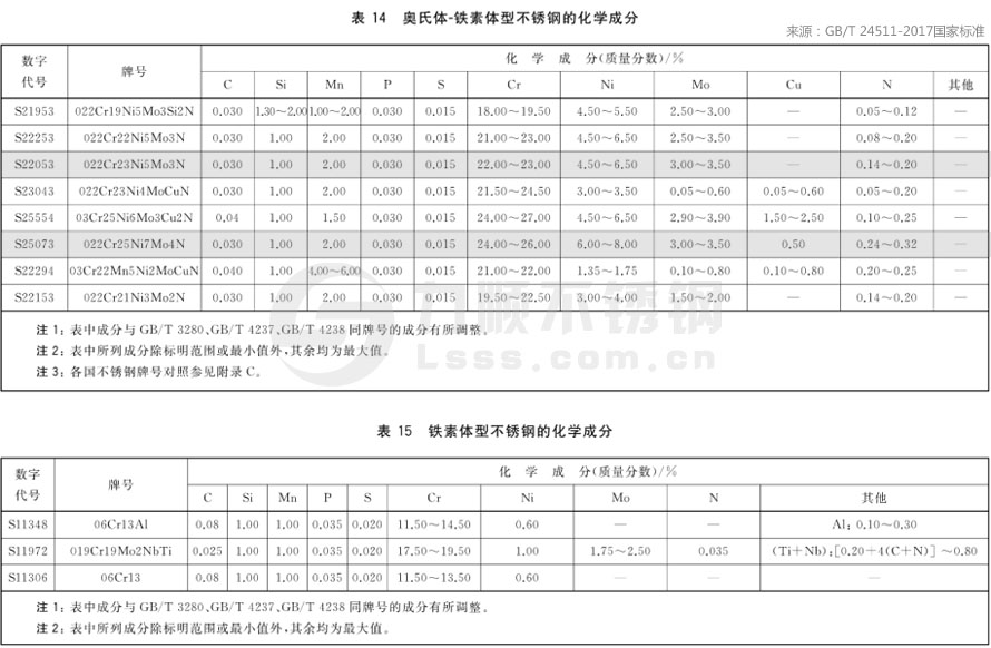 ***新不锈钢材质成分国家标准GB/T24511-2017