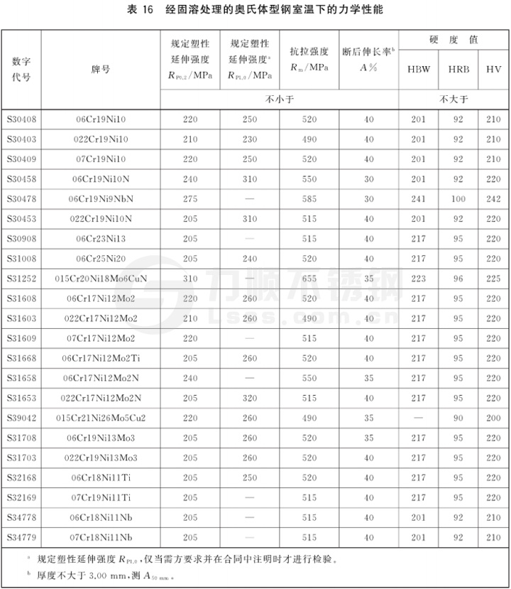 表16 经固溶处理的奥氏体型钢室温下的力学性能